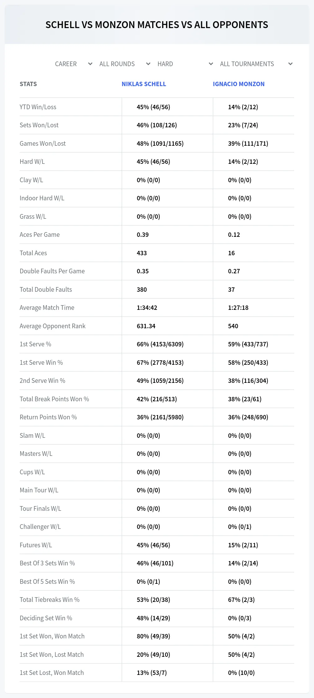 Niklas Schell Ignacio Monzon Prediction Stats