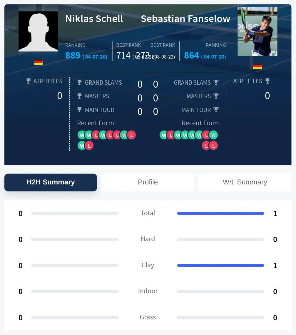 Fanselow Schell H2h Summary Stats