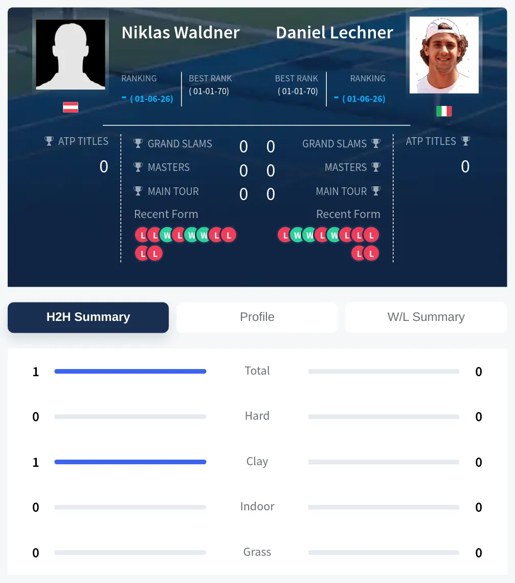 Lechner Waldner H2h Summary Stats