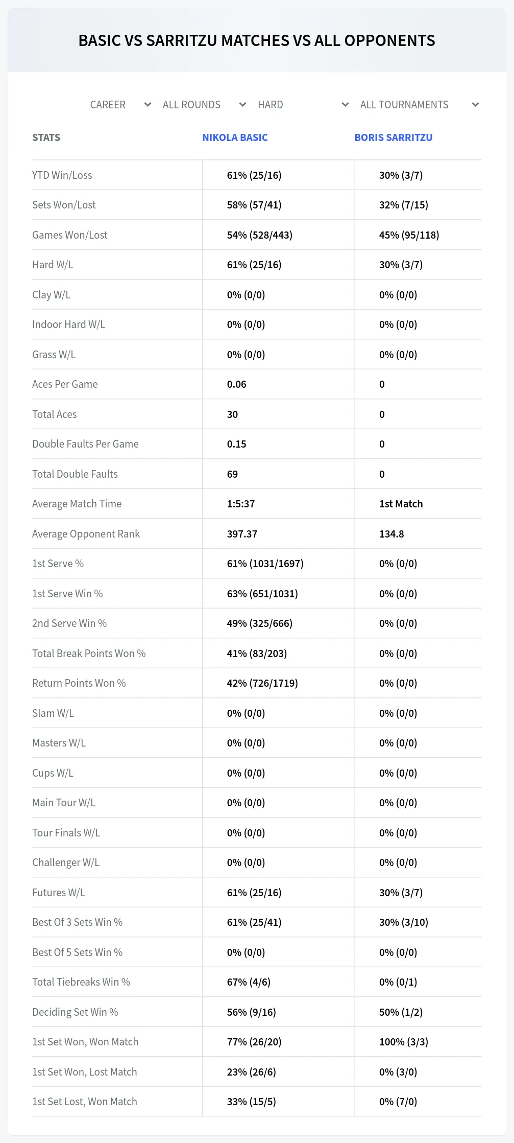 Nikola Basic Boris Sarritzu Prediction Stats