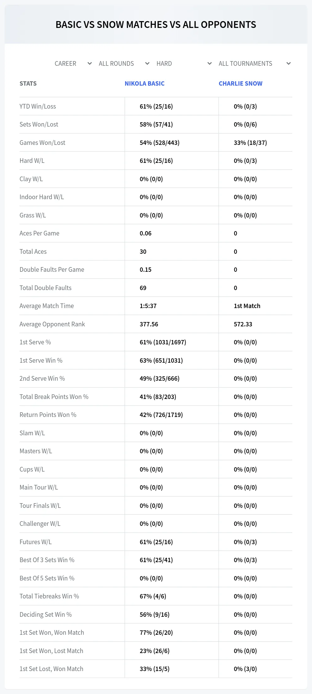 Nikola Basic Charlie Snow Prediction Stats