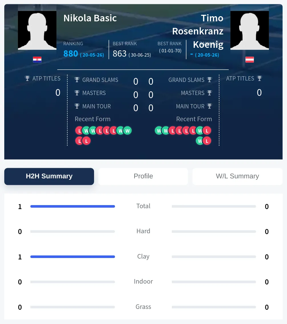 Basic Koenig H2h Summary Stats