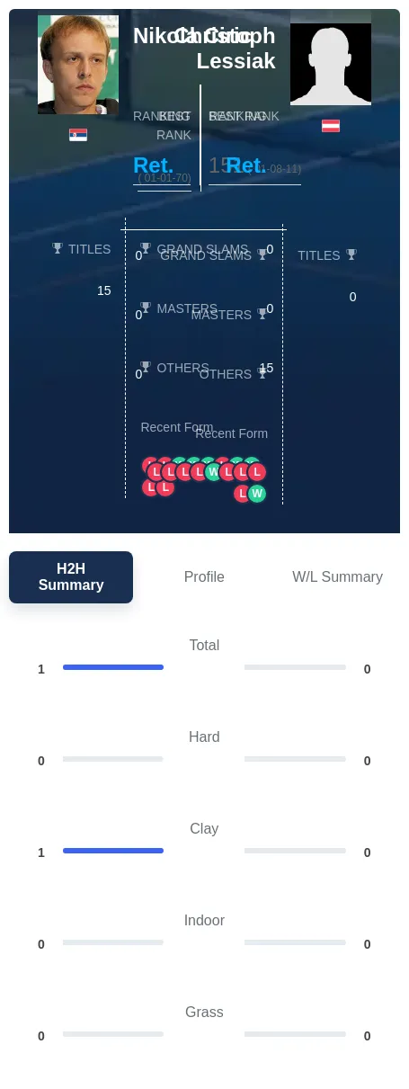 Ciric Lessiak H2h Summary Stats