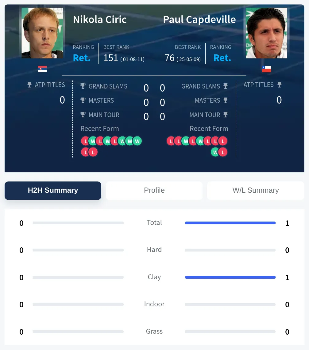Capdeville Ciric H2h Summary Stats