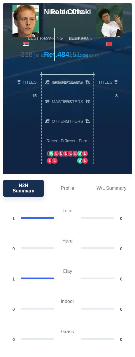 Ciric Chaki H2h Summary Stats