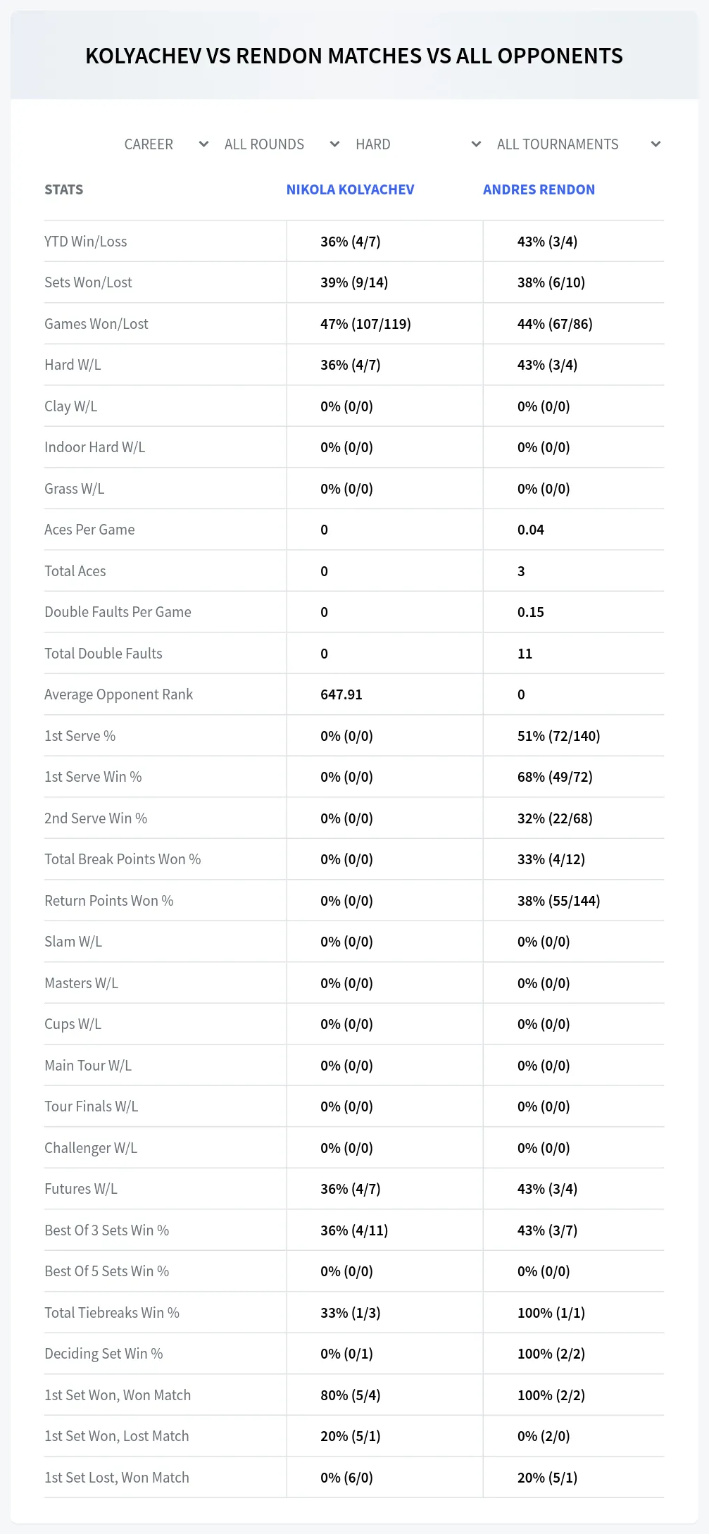 Nikola Kolyachev Andres Rendon Prediction Stats