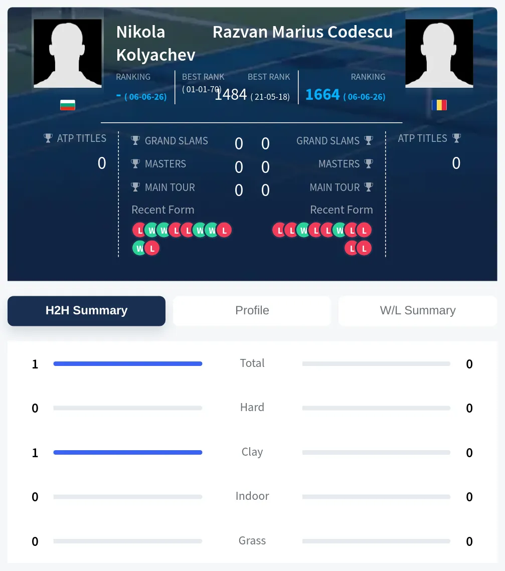 Kolyachev Codescu H2h Summary Stats