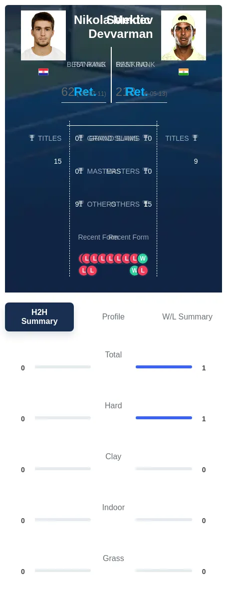 Devvarman Mektic H2h Summary Stats