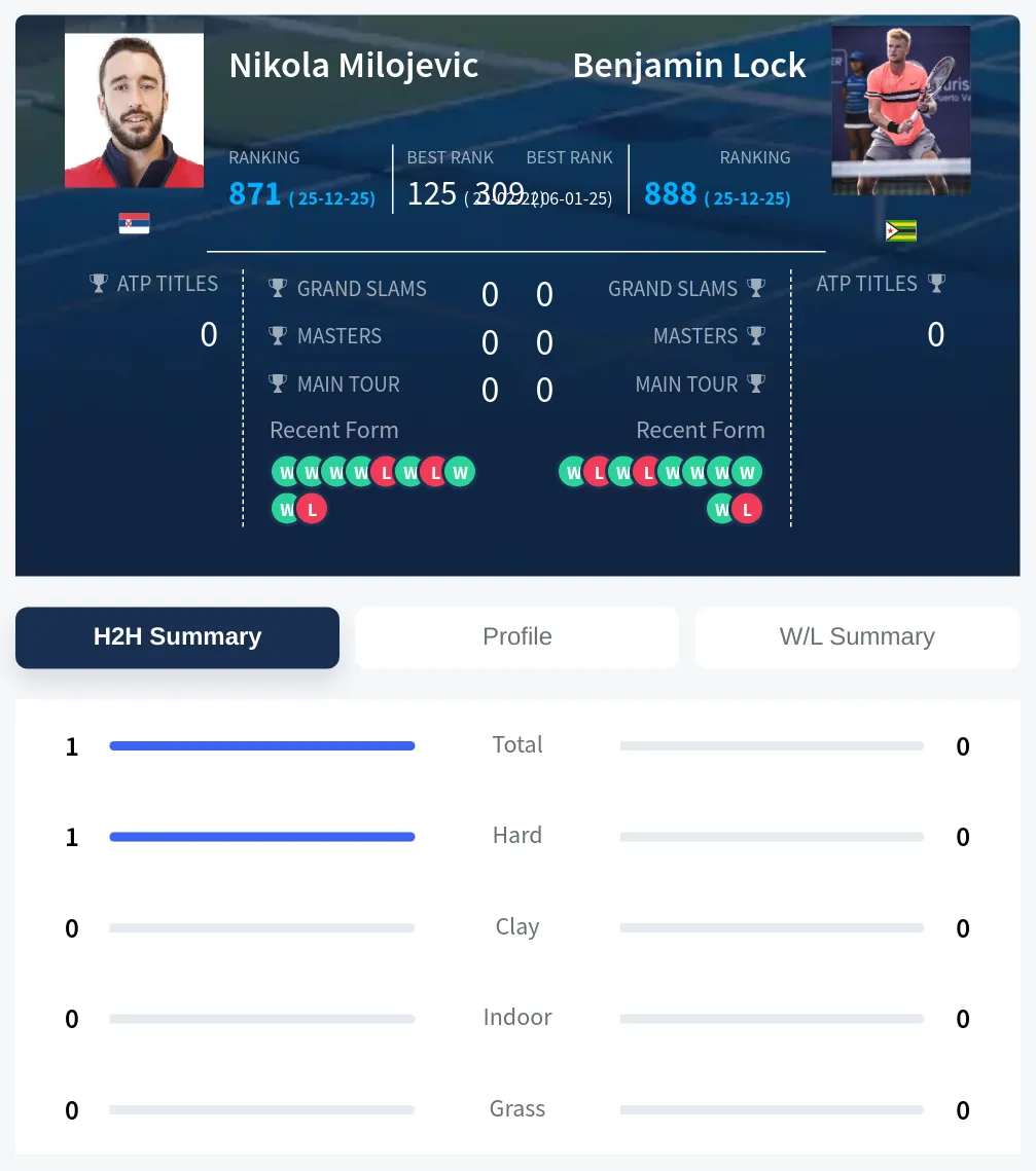 Milojevic Lock H2h Summary Stats