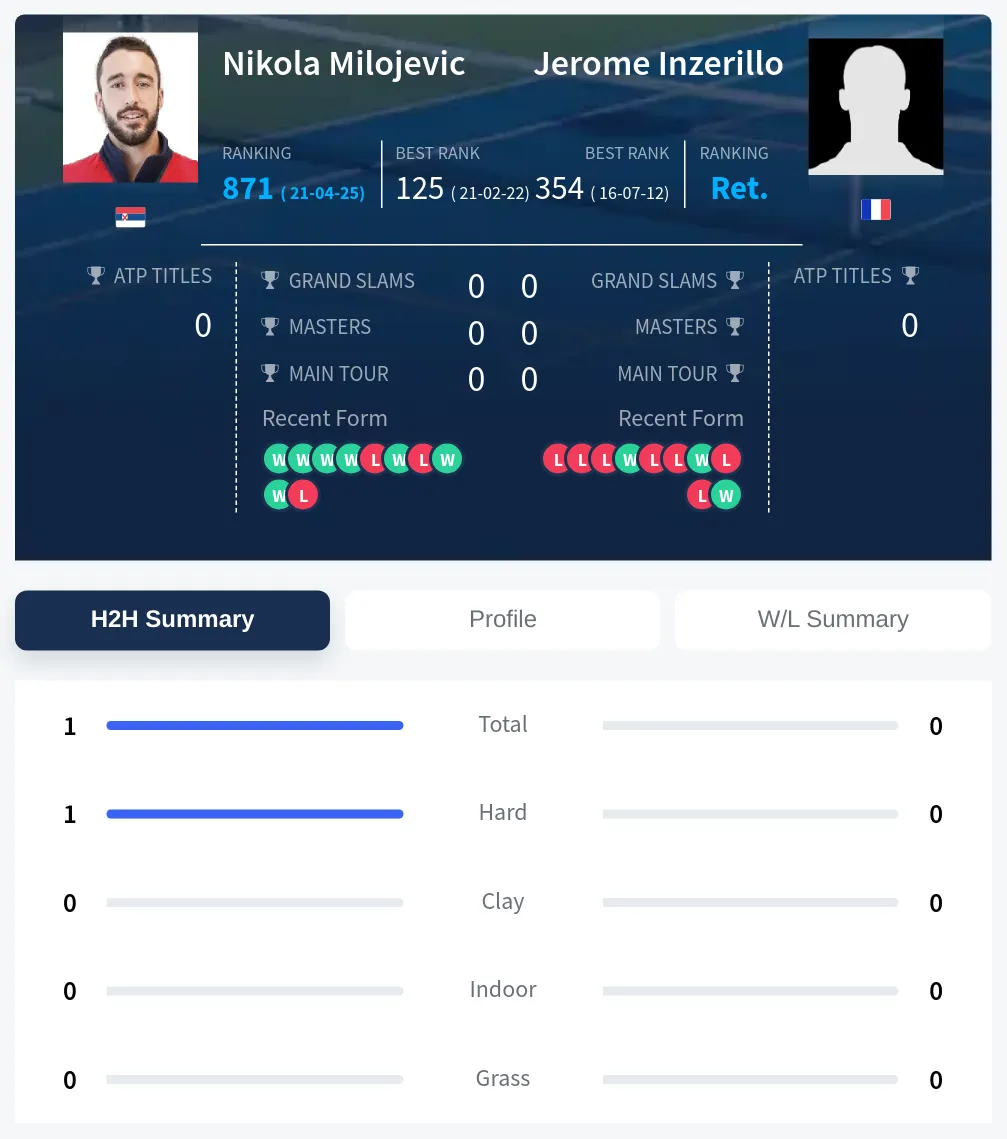 Milojevic Inzerillo H2h Summary Stats