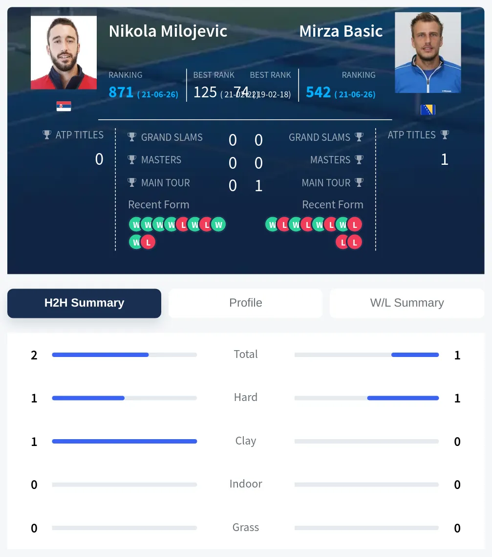 Milojevic Basic H2h Summary Stats