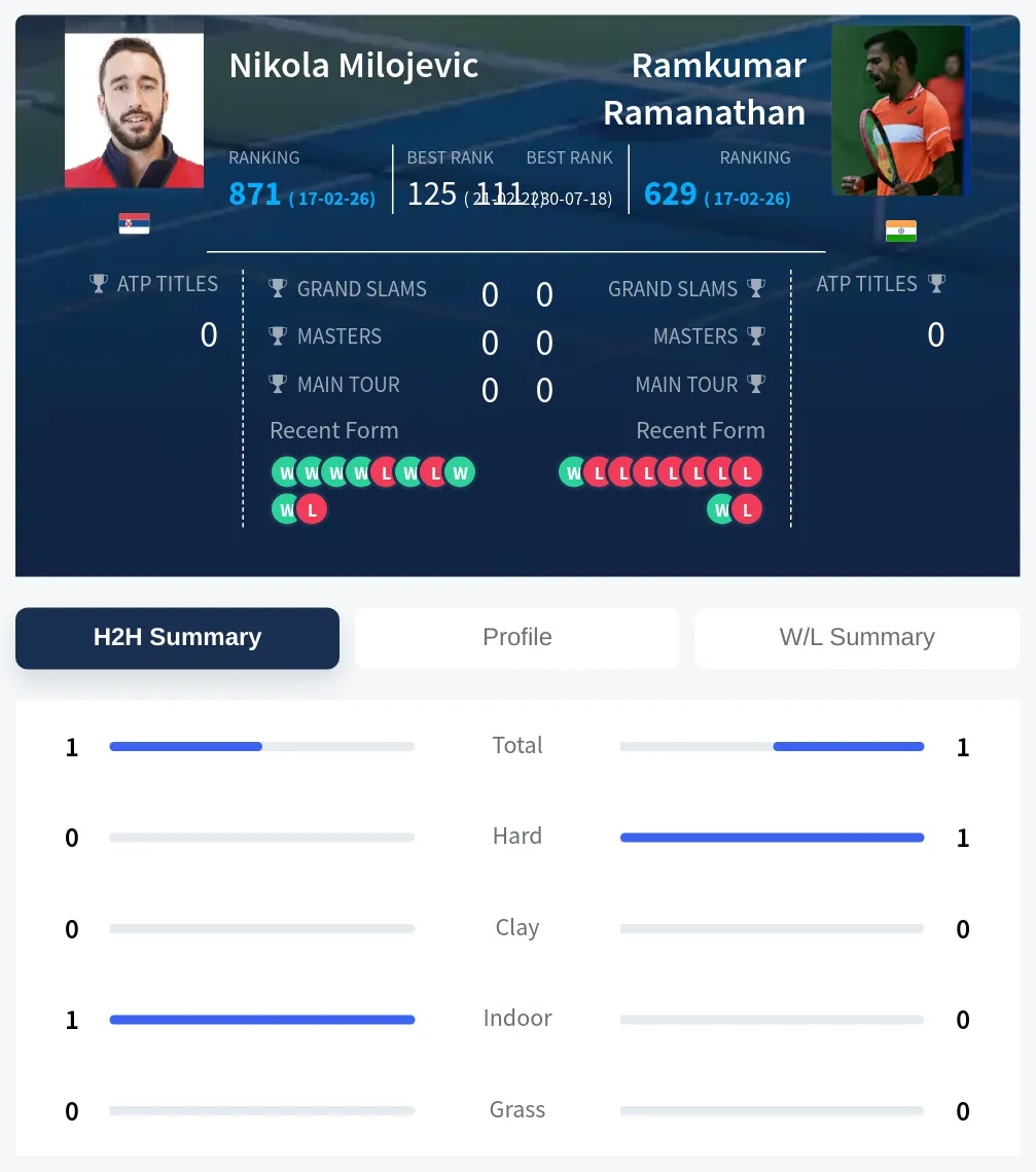 Ramanathan Milojevic H2h Summary Stats