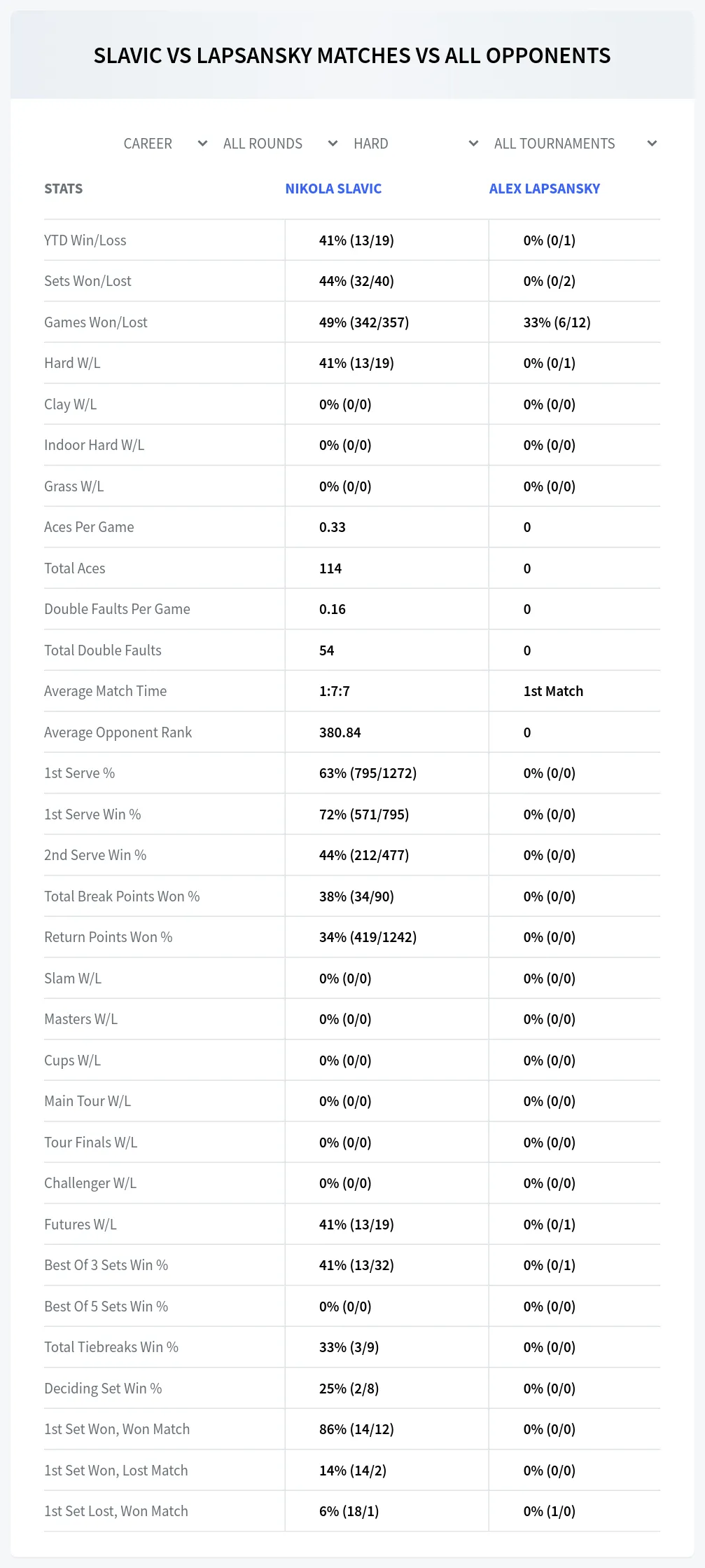 Alex Lapsansky Nikola Slavic Prediction Stats
