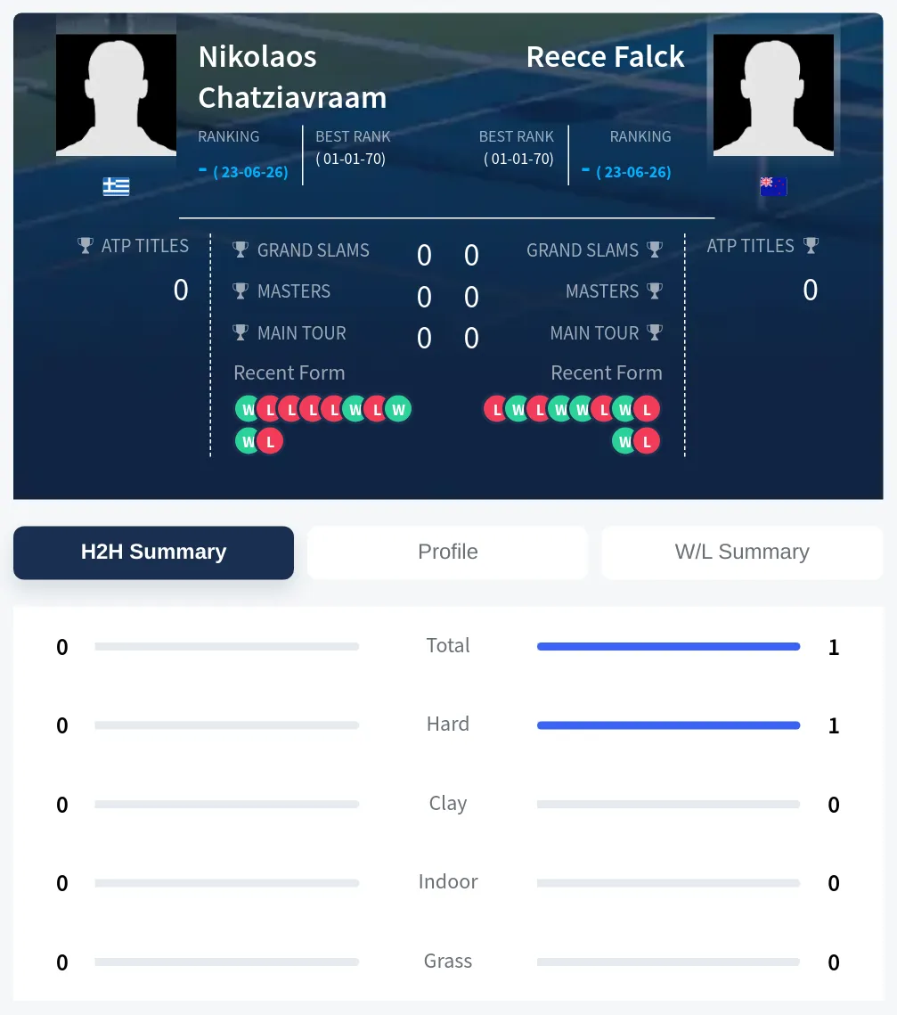 Falck Chatziavraam H2h Summary Stats