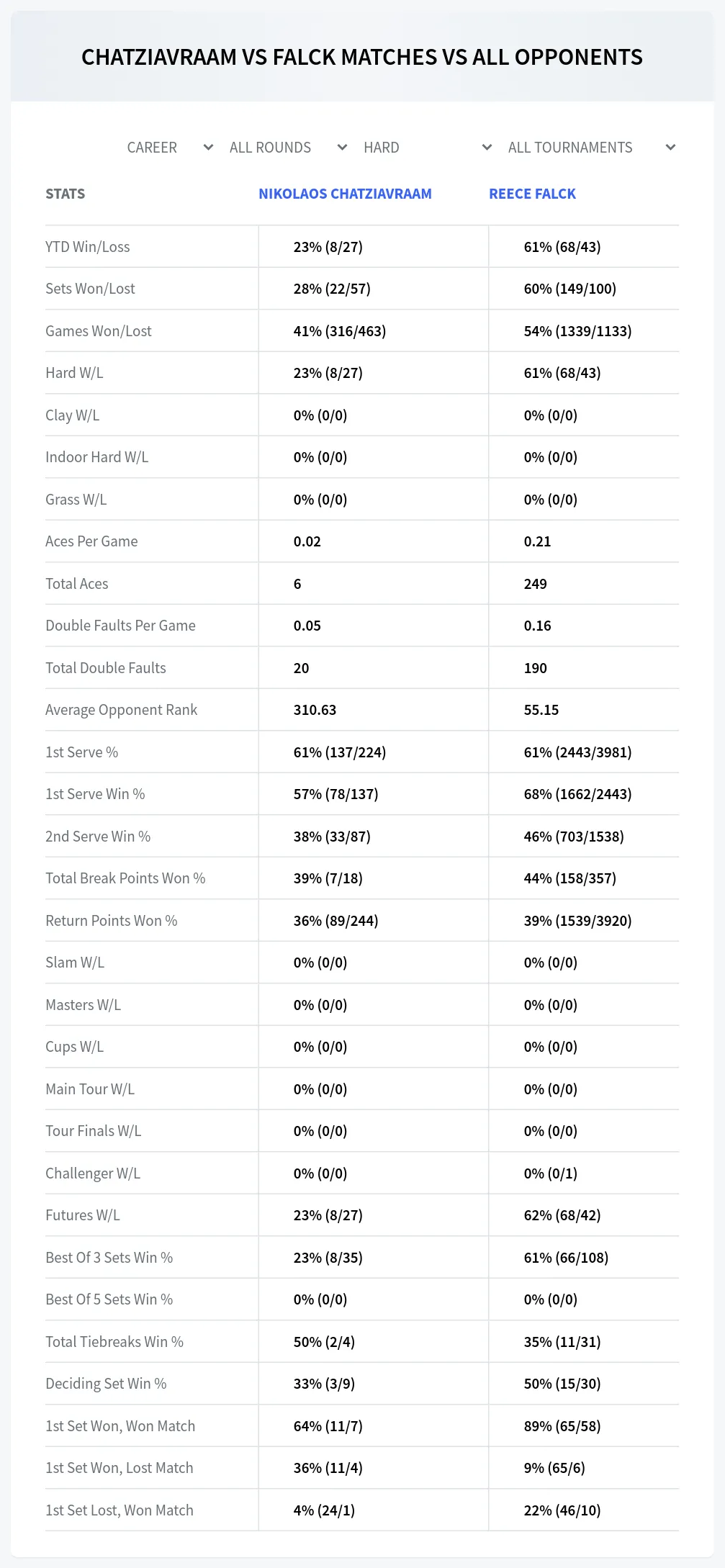 Reece Falck Nikolaos Chatziavraam Prediction Stats