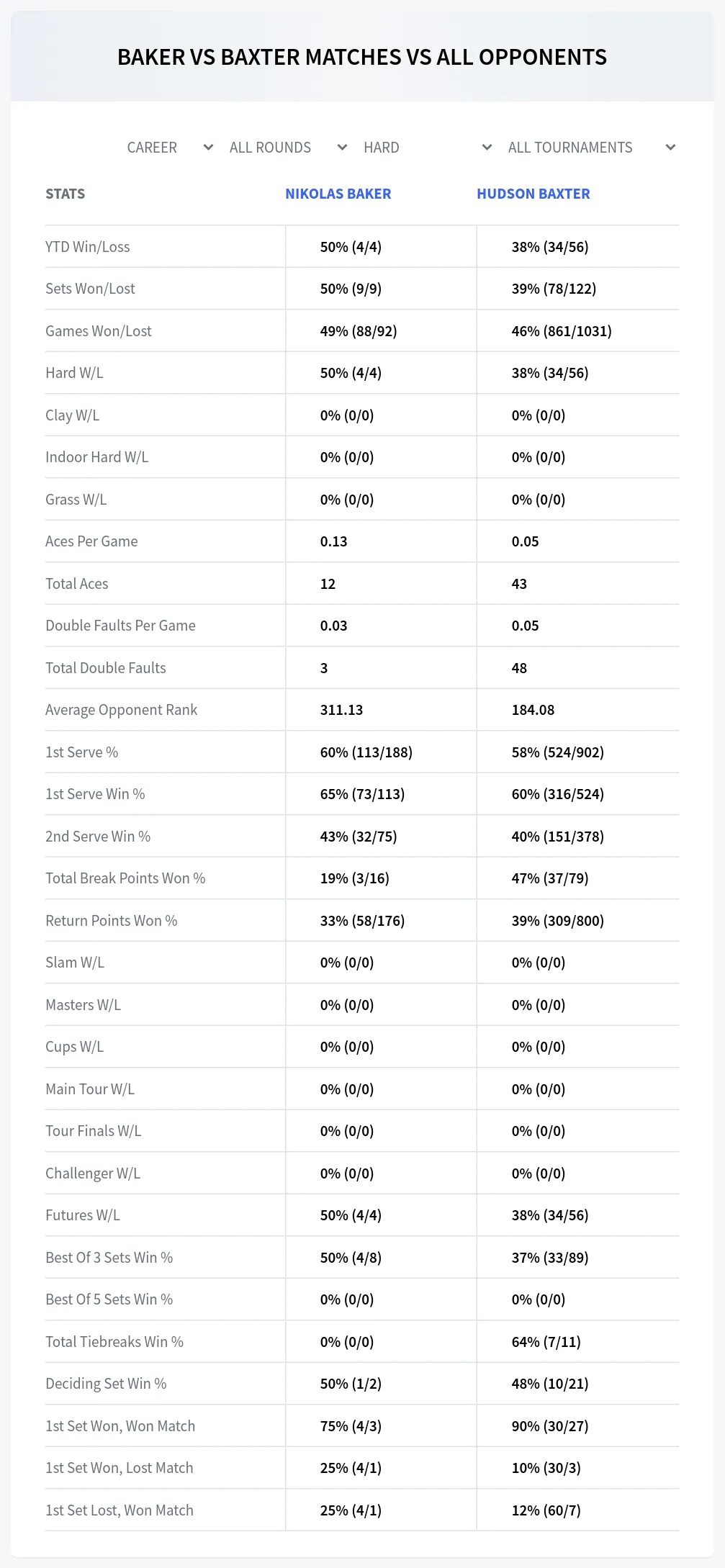 Nikolas Baker Hudson Baxter Prediction Stats