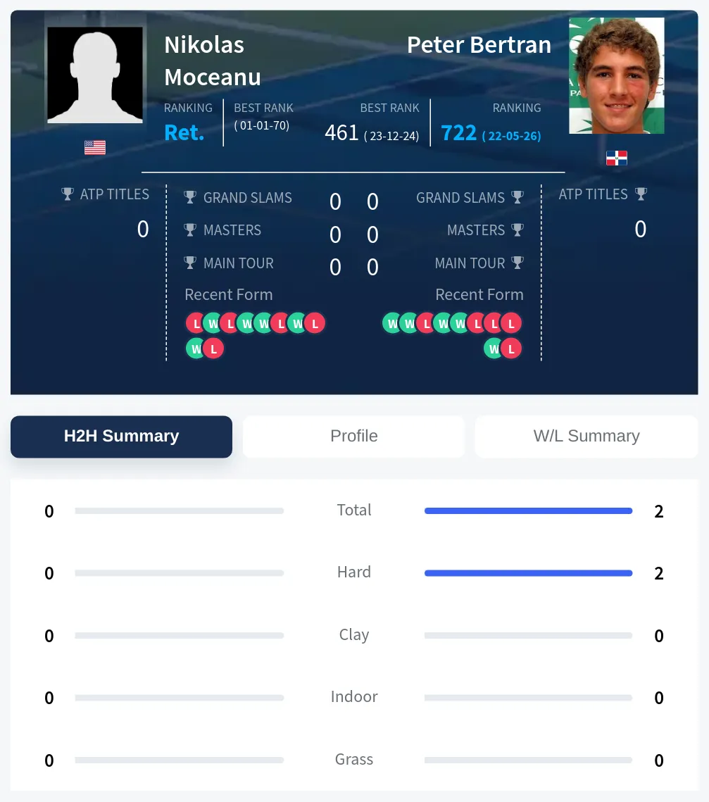 Moceanu Bertran H2h Summary Stats