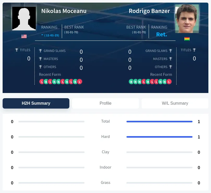 Moceanu Banzer H2h Summary Stats