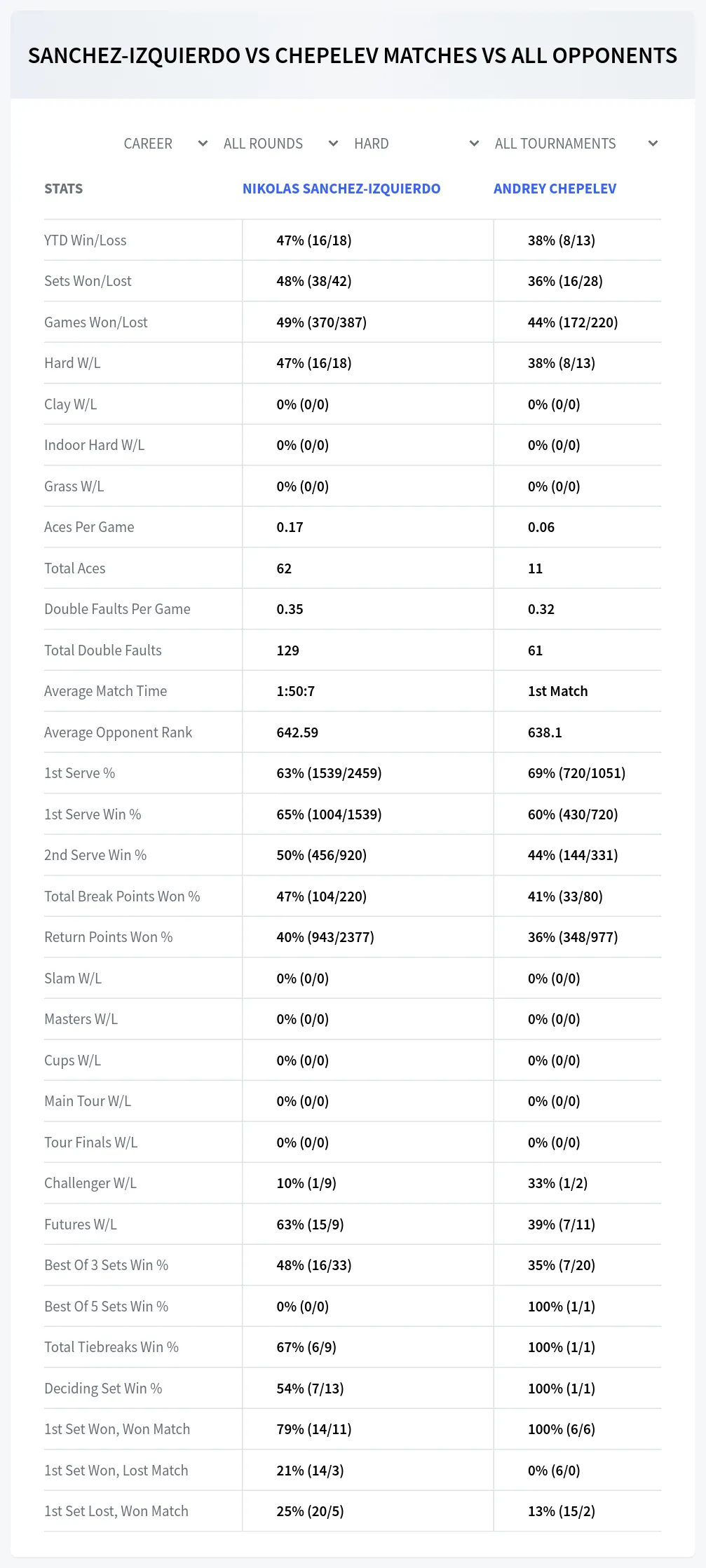 Nikolas Sanchez-Izquierdo Andrey Chepelev Prediction Stats