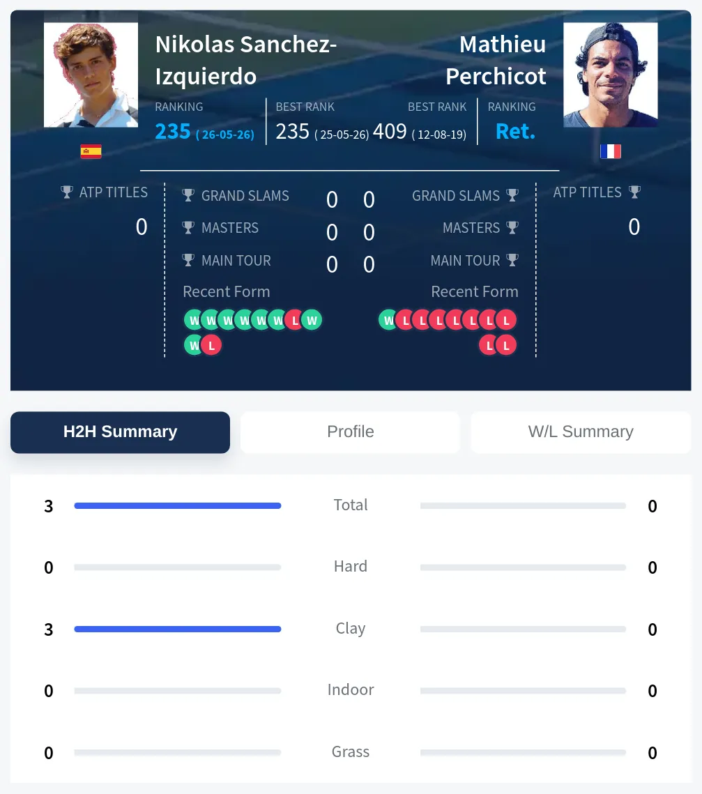 Sanchez-Izquierdo Perchicot H2h Summary Stats