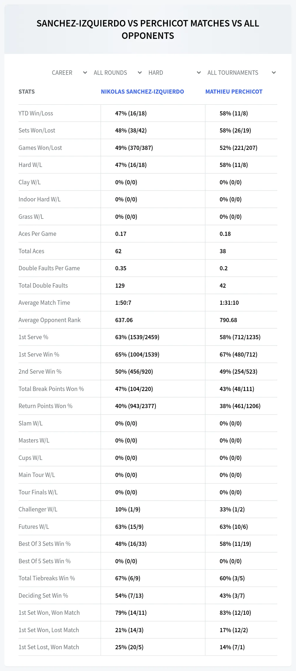 Nikolas Sanchez-Izquierdo Mathieu Perchicot Prediction Stats