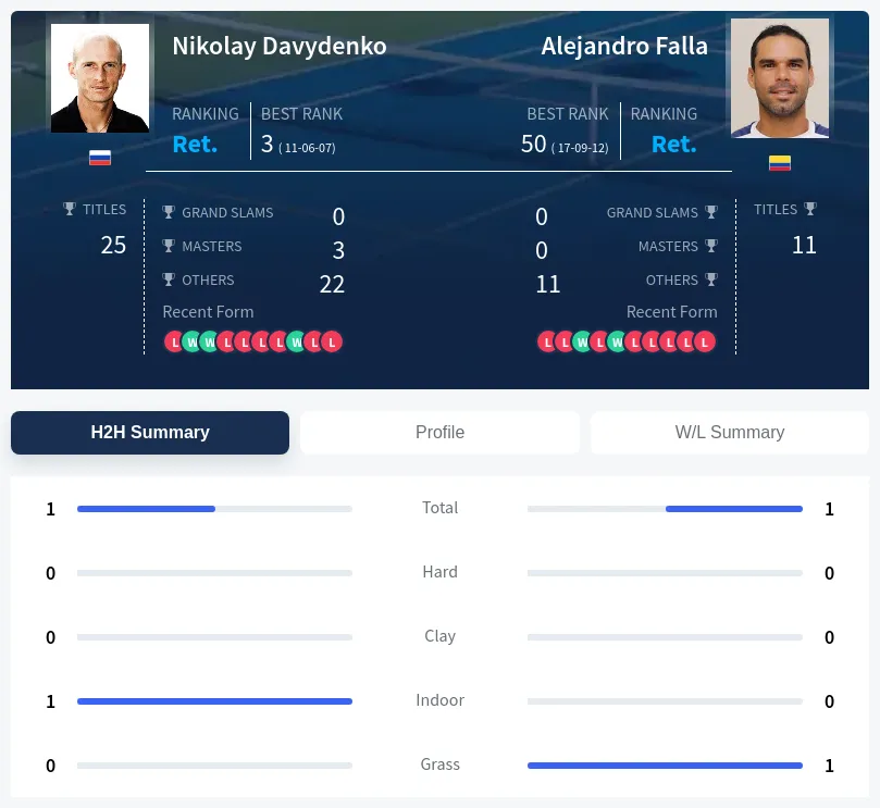 Falla Davydenko H2h Summary Stats
