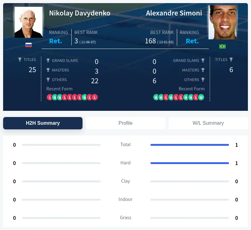 Simoni Davydenko H2h Summary Stats