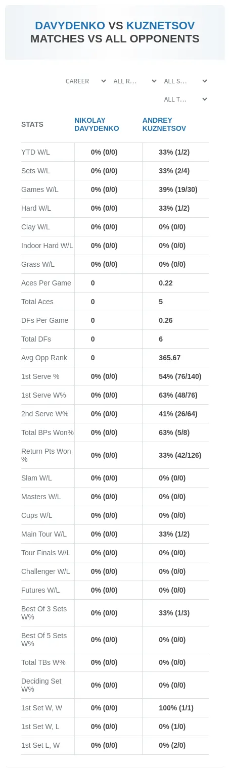 Nikolay Davydenko Andrey Kuznetsov Prediction Stats