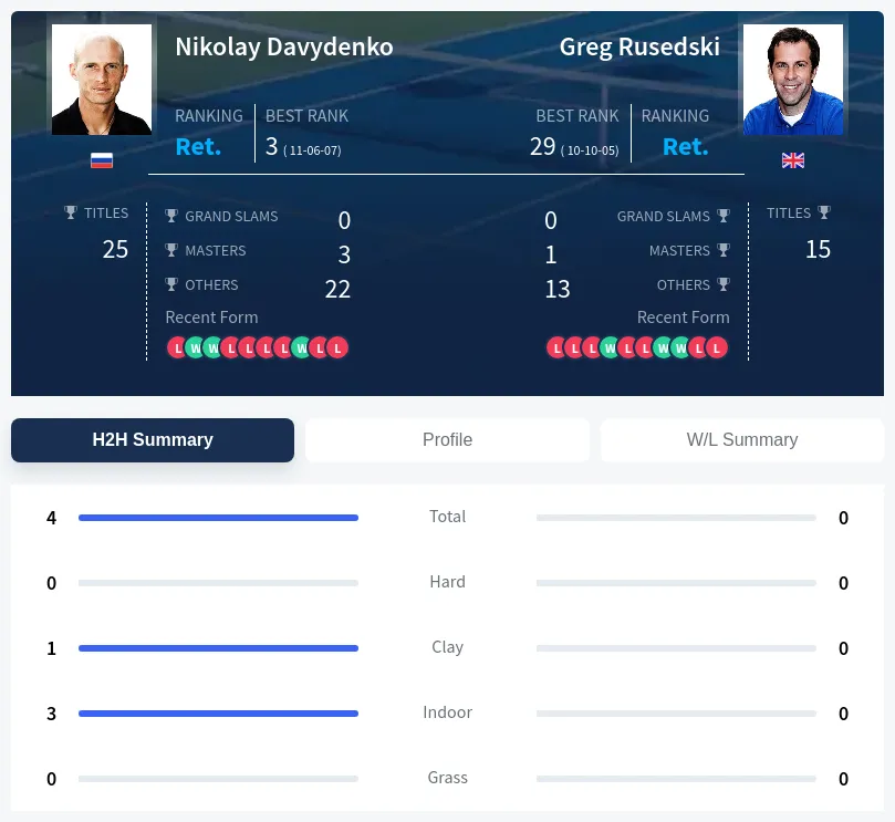 Davydenko Rusedski H2h Summary Stats