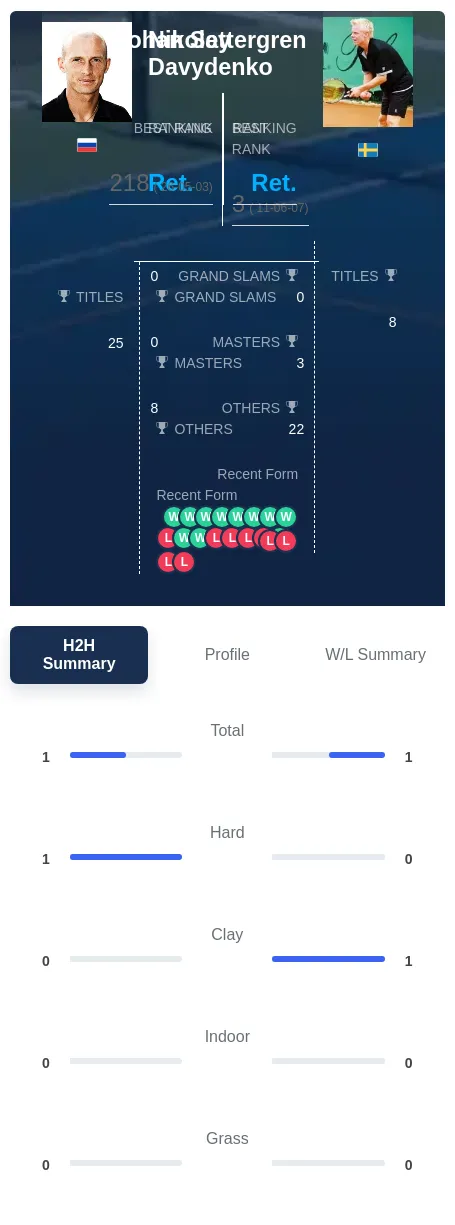 Davydenko Settergren H2h Summary Stats