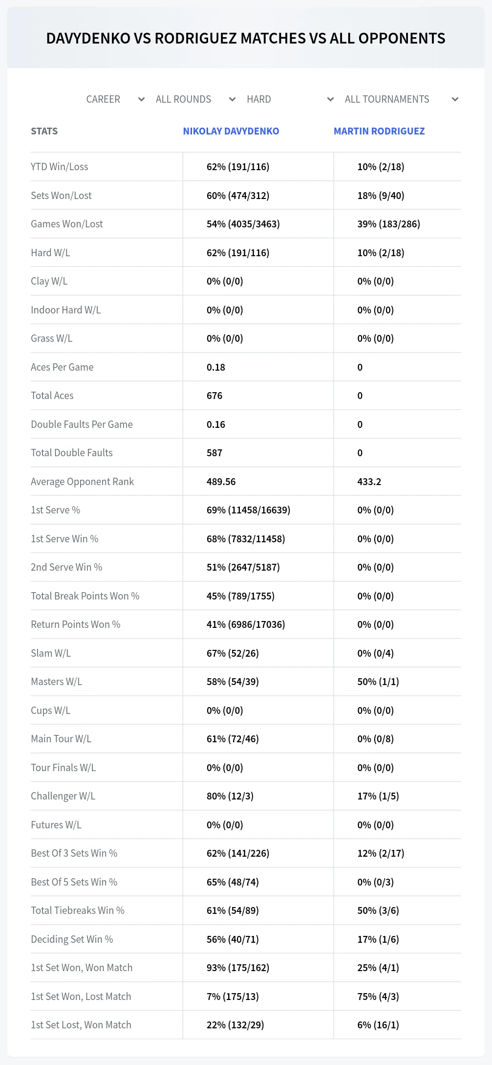 Nikolay Davydenko Martin Rodriguez Prediction Stats