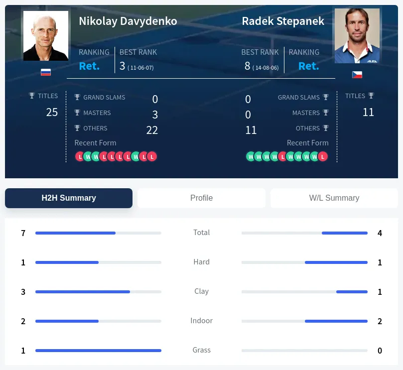 Stepanek Davydenko H2h Summary Stats
