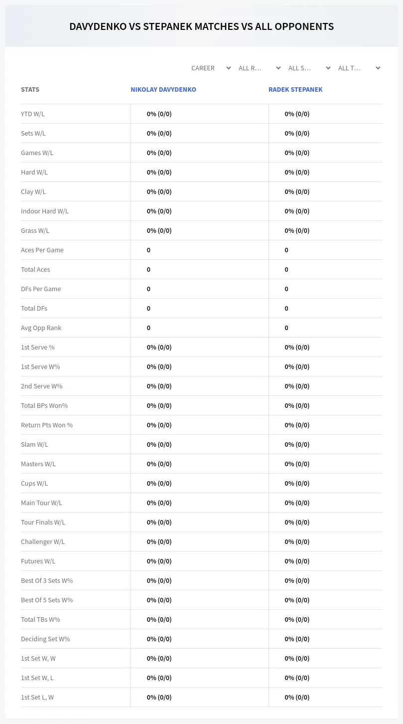 Radek Stepanek Nikolay Davydenko Prediction Stats