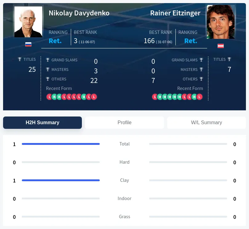 Eitzinger Davydenko H2h Summary Stats