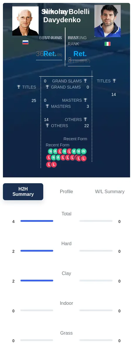 Davydenko Bolelli H2h Summary Stats