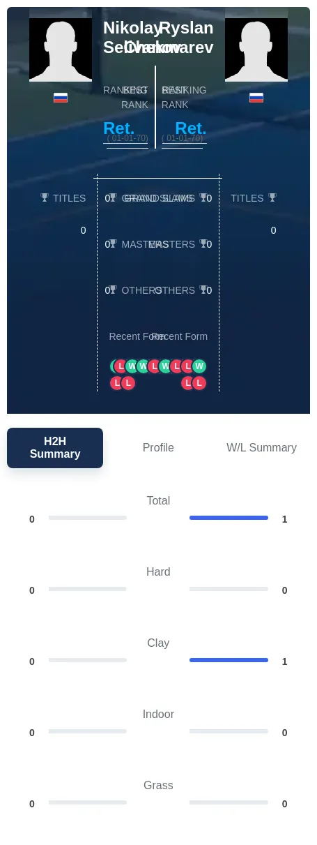 Selivanov Chekmarev H2h Summary Stats