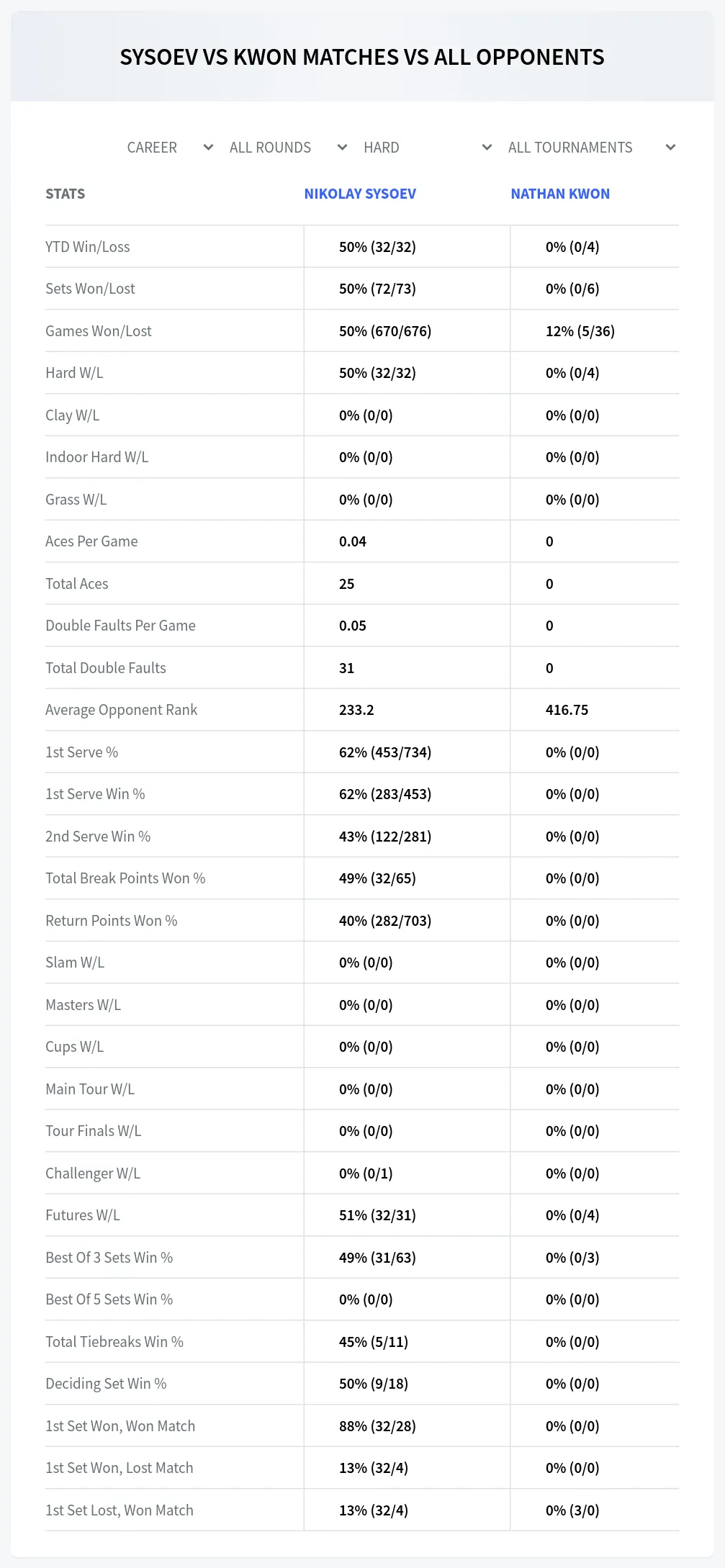 Nikolay Sysoev Nathan Kwon Prediction Stats