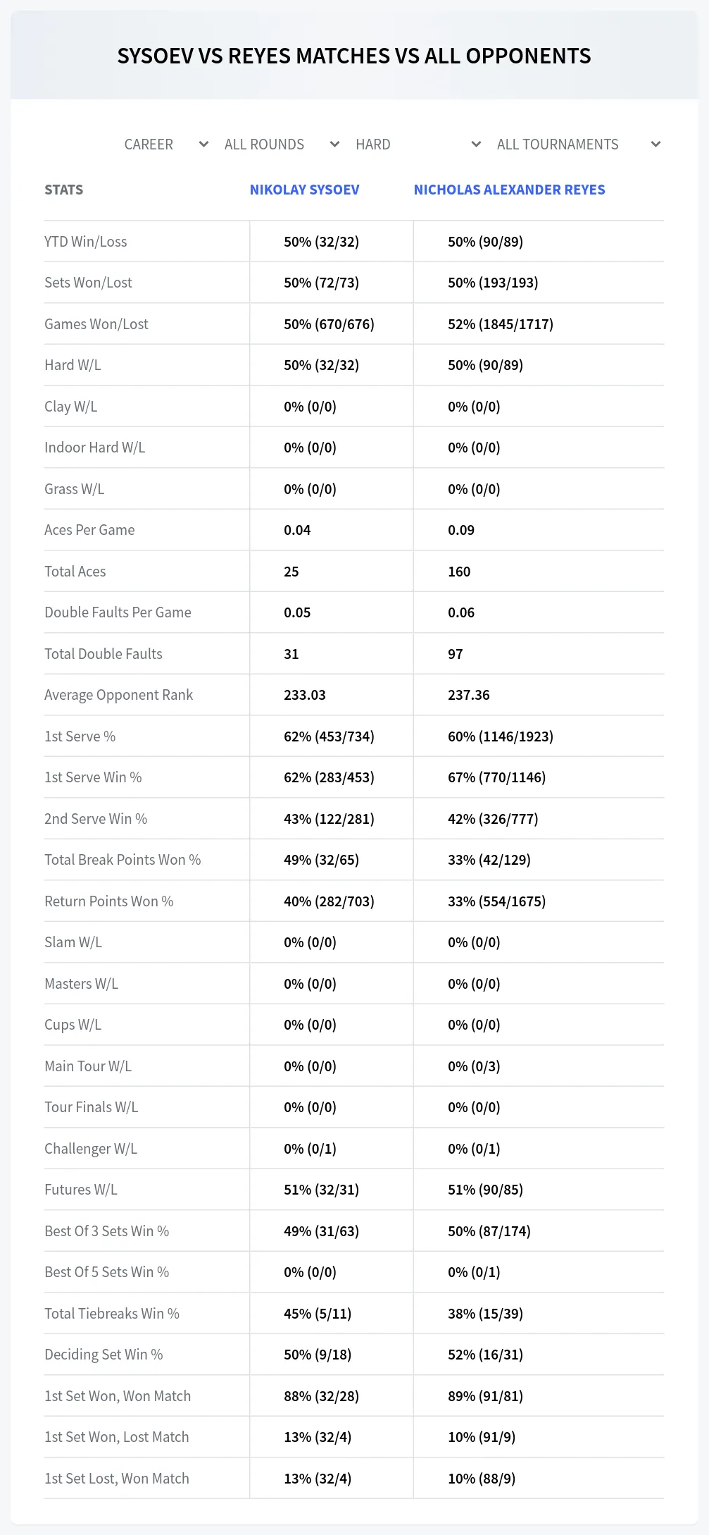 Nikolay Sysoev Nicholas Alexander Reyes Prediction Stats