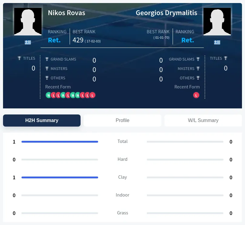 Rovas Drymalitis H2h Summary Stats