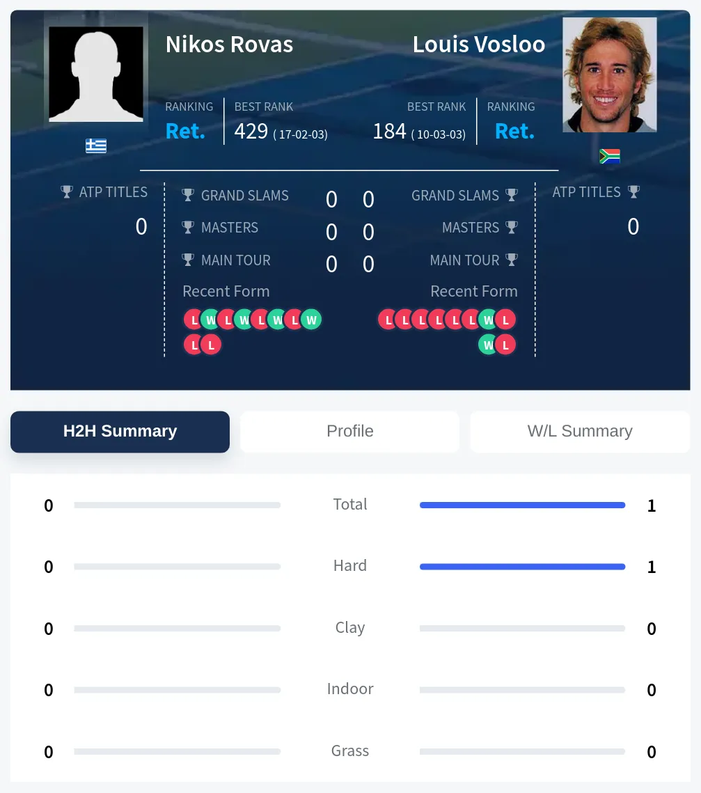 Rovas Vosloo H2h Summary Stats