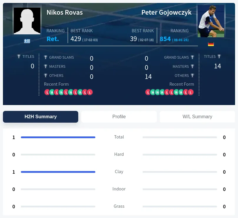 Rovas Gojowczyk H2h Summary Stats