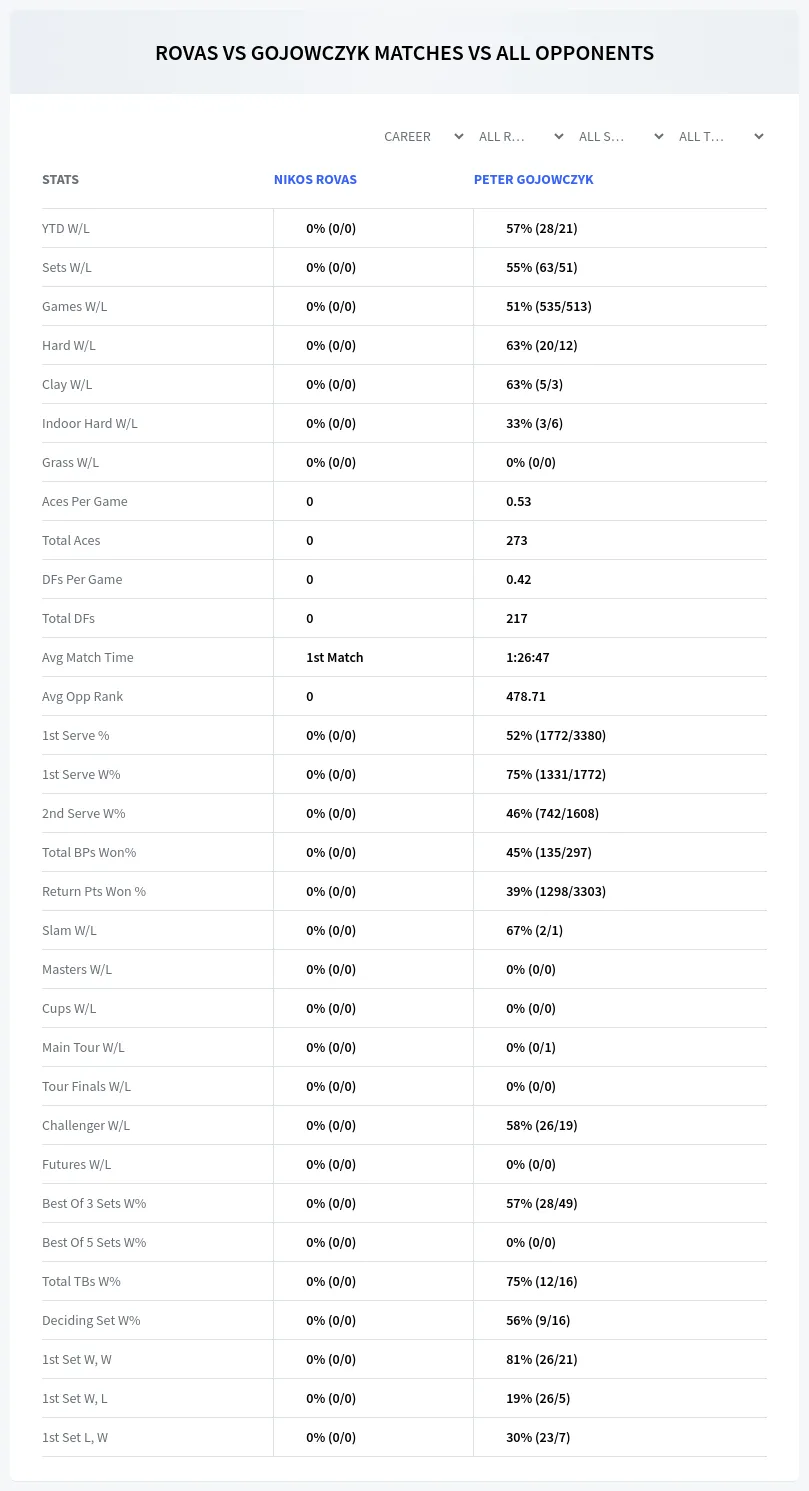 Nikos Rovas Peter Gojowczyk Prediction Stats