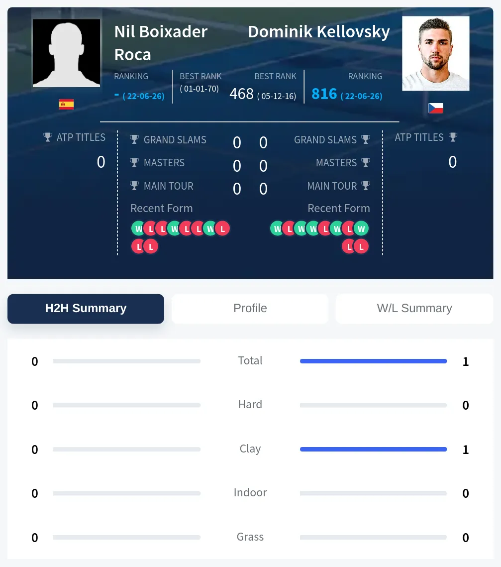 Roca Kellovsky H2h Summary Stats