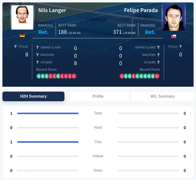 Langer Parada H2h Summary Stats