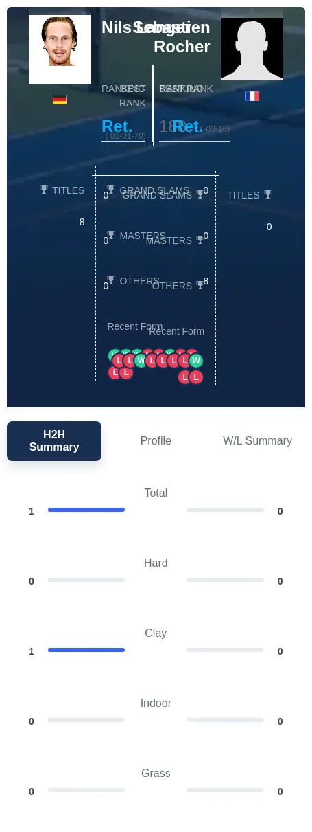 Langer Rocher H2h Summary Stats
