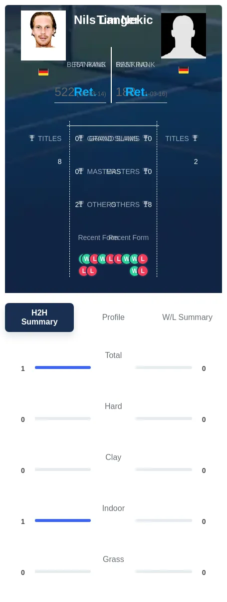 Langer Nekic H2h Summary Stats