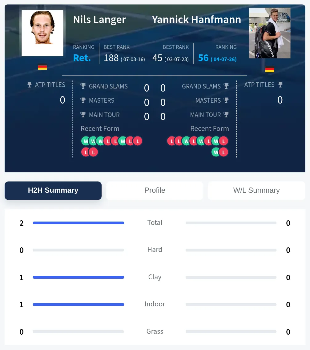 Langer Hanfmann H2h Summary Stats