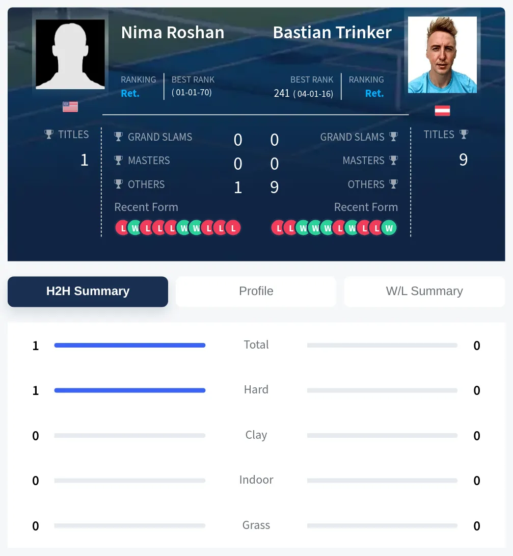 Roshan Trinker H2h Summary Stats
