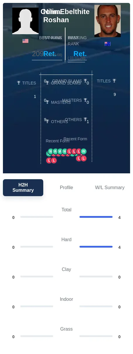 Ebelthite Roshan H2h Summary Stats