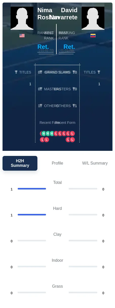 Roshan Navarrete H2h Summary Stats